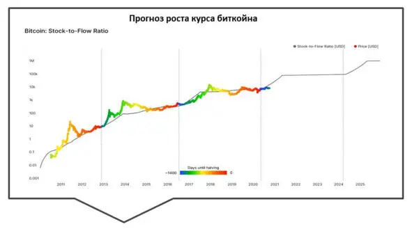 Рис Модель stocktoflow биткойна на годы вперёд Надо сказать что график - фото 2