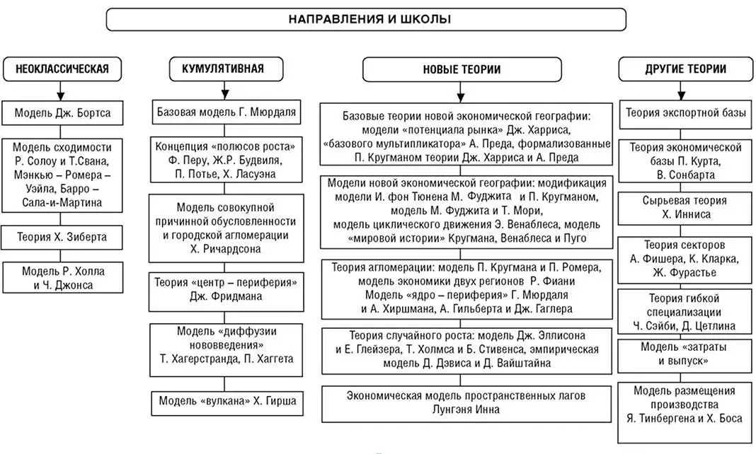 Рис 11 Основные направления и школы теории регионального экономического - фото 1