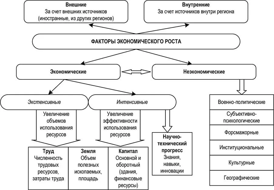 Рис 12 Классификация факторов экономического роста Классификация факторов в - фото 4