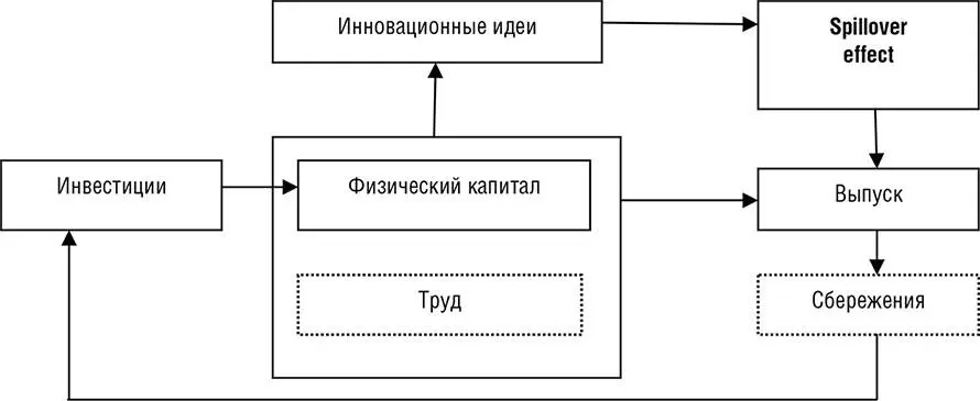 Рис 13 Модель экономического роста с инвестициями в физический капитал - фото 6
