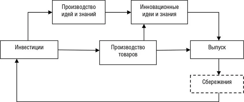 Рис 15 Модель экономического роста с инвестициями в сектор знаний Решение - фото 8