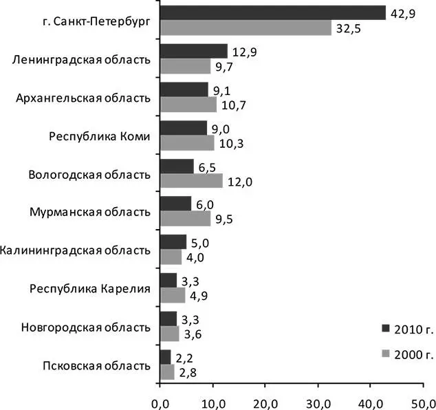 Рис 21 Динамика территориальной структуры валового продукта СЗФО По - фото 9