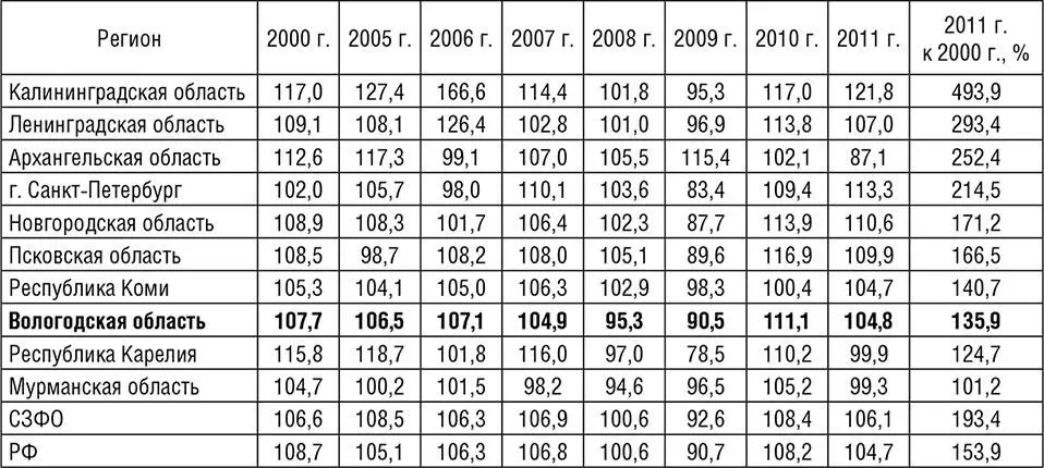 В период с осени 2008 г и до середины 2009 г регионы округа испытали сильный - фото 11
