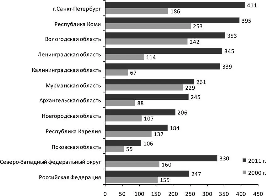 Рис 22 Динамика промышленного производства в регионах СЗФО в 20002011 гг - фото 12