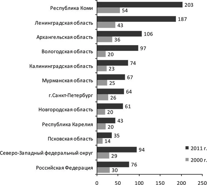 Рис 23 Динамика инвестиций в основной капитал в регионах СЗФО в 2000 и 2011 - фото 16