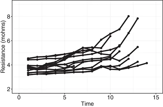 Figure 13 Internal resistance measures from multiple batteries over time We - фото 6
