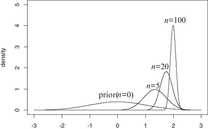 Figure 33 Posterior distribution of the mean with various sample sizes When - фото 125