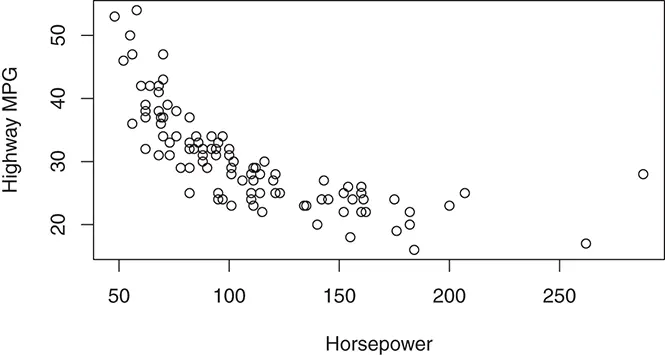 Figure 24 Scatter plot of highway MPG versus horsepower Relationship Between - фото 10