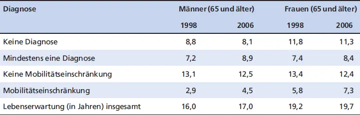 DiagnoseMänner 65 und älterFrauen 65 und älter Tab 28 Prävalenz - фото 22