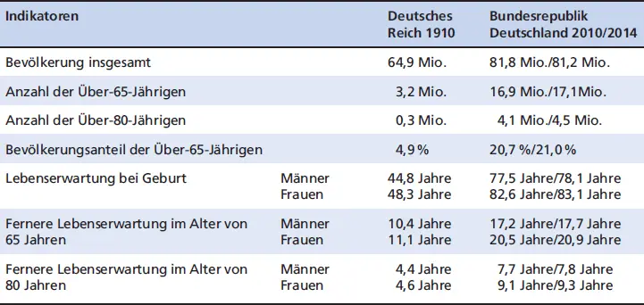 IndikatorenDeutsches Reich 1910Bundesrepublik Deutschland 20102014 Von 2010 - фото 8