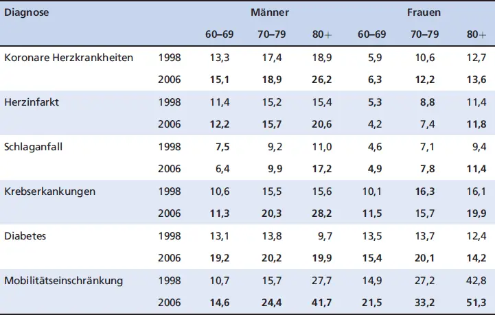 DiagnoseMännerFrauen Auf die Frage ob die Kompressionsthese oder die - фото 17