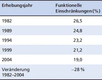 ErhebungsjahrFunktionelle Einschränkungen Kroll und Ziese 2009 haben - фото 23