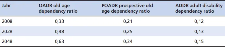 JahrOADR old age dependency ratioPOADR prospective old age dependency ratioADDR - фото 16
