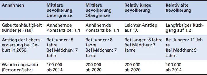 AnnahmenMittlere Bevölkerung UntergrenzeMittlere Bevölkerung ObergrenzeRelativ - фото 10