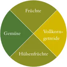Die kurze AntwortEine gesunde fleischlose Ernährung besteht im Wesentlichen - фото 5