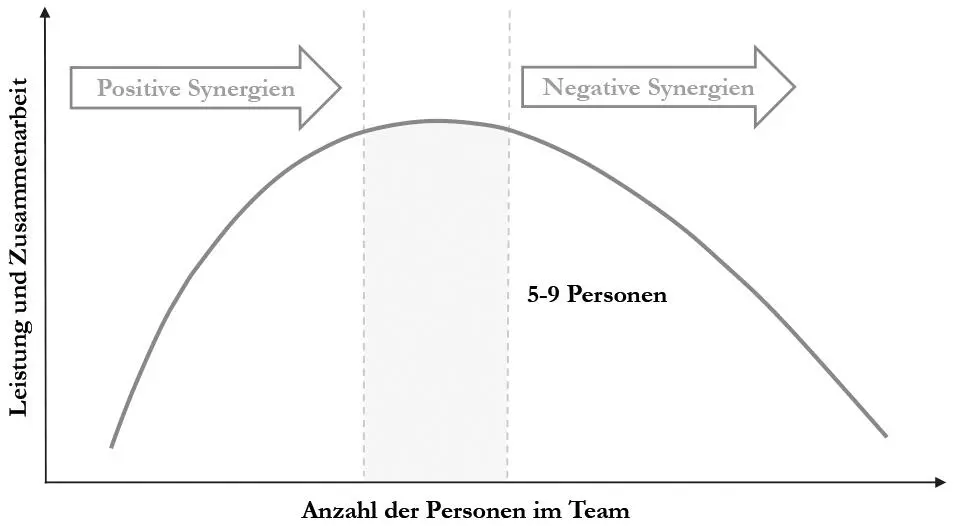 Abbildung 5 Performance Teamgröße Sie besagt dass an einem Meeting nur so - фото 6