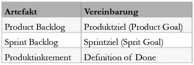 Abbildung 9 Zuordnung von Vereinbarungen zu Artefakten Das Produktziel - фото 10