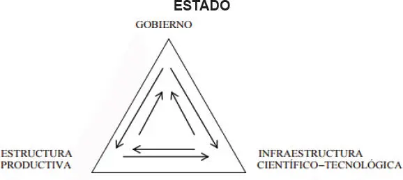 Fuente adaptación propia a partir de Sábato y Botana 1968 Aunque la - фото 7