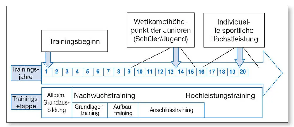 Abb 113Struktur des langfristigen Trainingsaufbaus im nationalen - фото 19