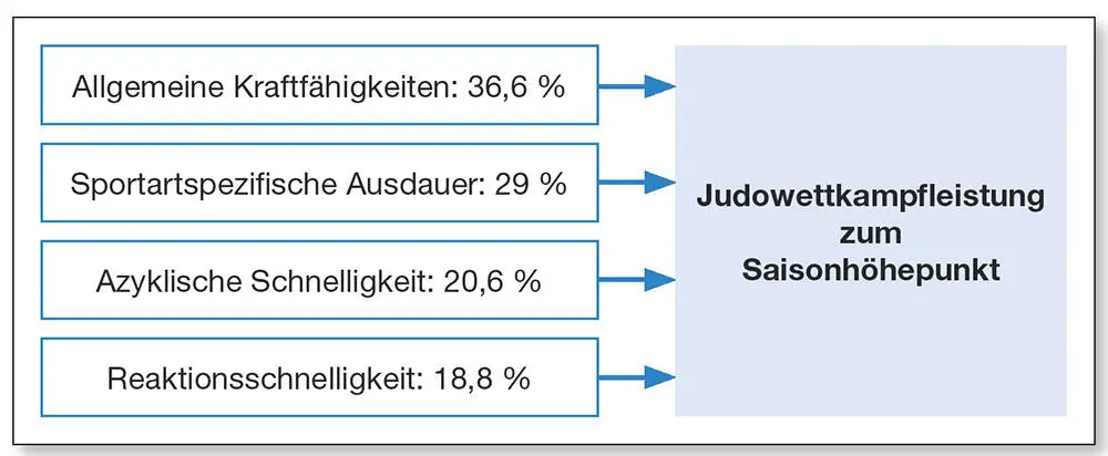Abb 16Verteilung judospezifischer Merkmalskomplexe welche Einfluss auf die - фото 12