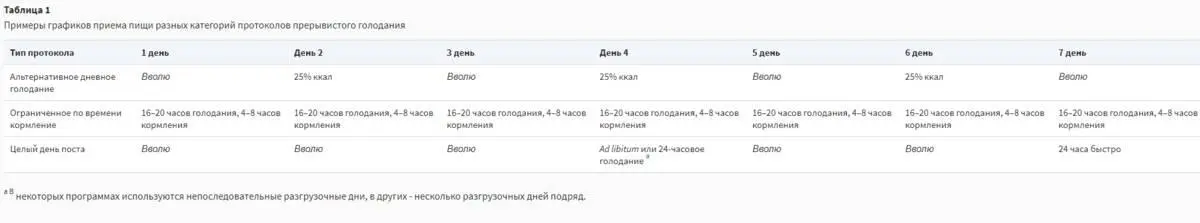 Однако некоторые исследования говорят о том что голодание не обеспечивает - фото 1