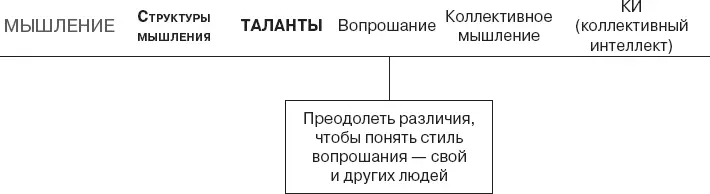 Определите свой стиль вопрошания На способности задавать вопросы зиждется - фото 122
