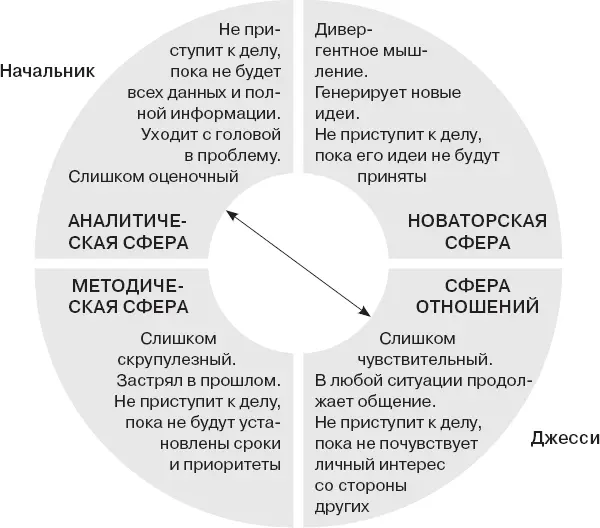 В данном примере возникла напряженность между отношенческим и аналитическим - фото 126