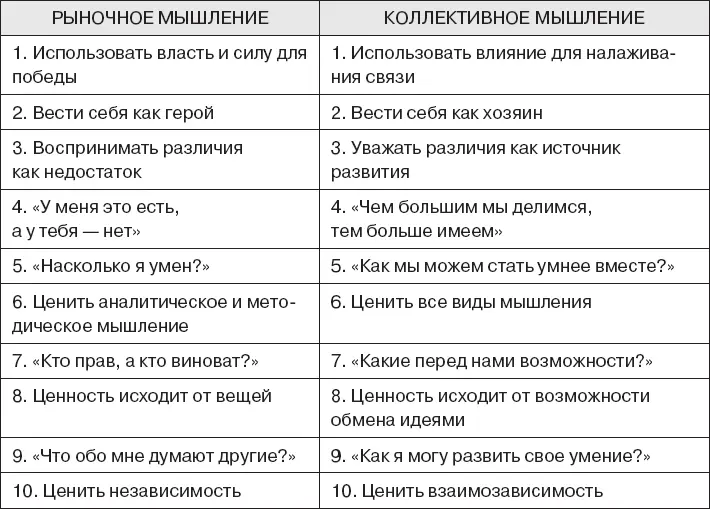 Три ключевых аспекта коллективного мышления внимание намерение и воображение - фото 132