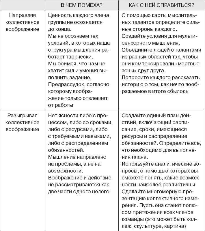 Прорывная практика Разыгрывая коллективное мышление Способность работать - фото 144