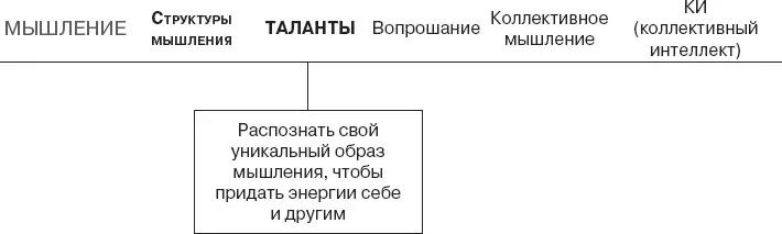 Раскрываем свои мыслительные таланты Наши ум и сознание отчасти определяются - фото 65