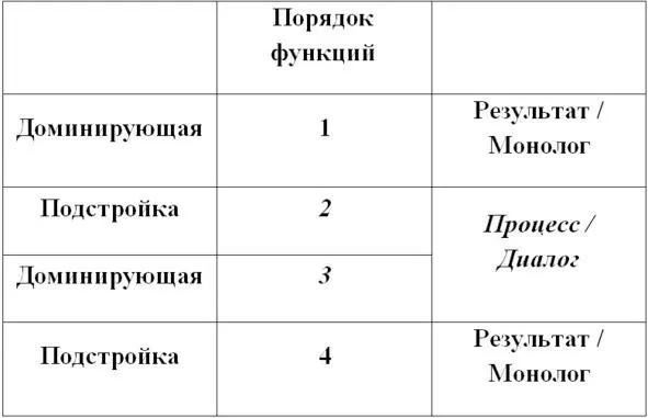 Другие значимые характеристики функций в Психософии Высоких сильных Воль - фото 2