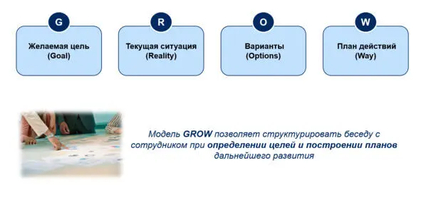 Рис 12 Модель GROW I ПОСТАНОВКА ЦЕЛЕЙ Варианты вопросов Какая цель сейчас - фото 13