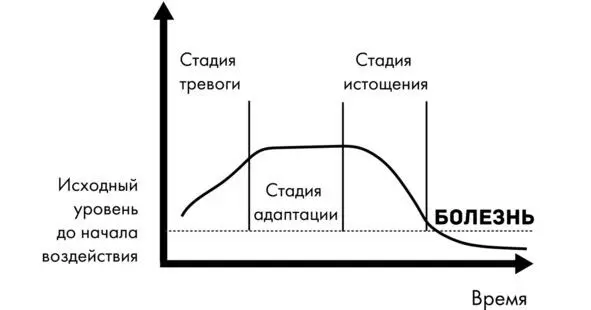 Последствия развития стресса влияют негативно на наше физическое и - фото 8
