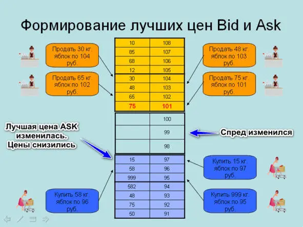 От активности рыночного продавца лучшие цены опустились Спред вырос и лучшая - фото 7