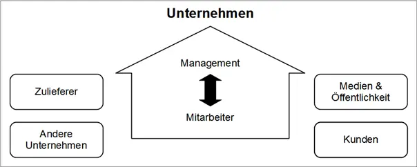 Abb 2 Sicht des Unternehmens aus der Perspektive des Relationship Managements - фото 2