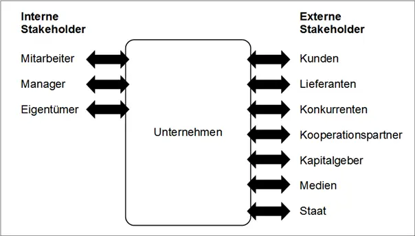 Abb 3 Die Stakeholder bzw Anspruchsgruppen eines Unternehmens Zu den - фото 4