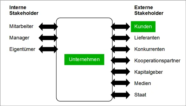 Abb 4 Zusammenwirken zwischen Unternehmen und Konsumenten Aufgrund der - фото 6