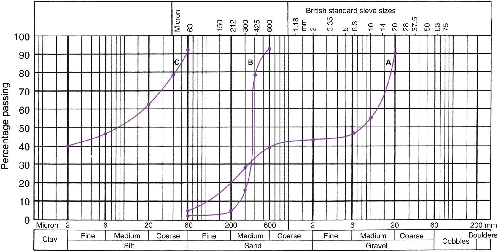 Fig 110 Example 16 162 Description of soils Classifying and - фото 47