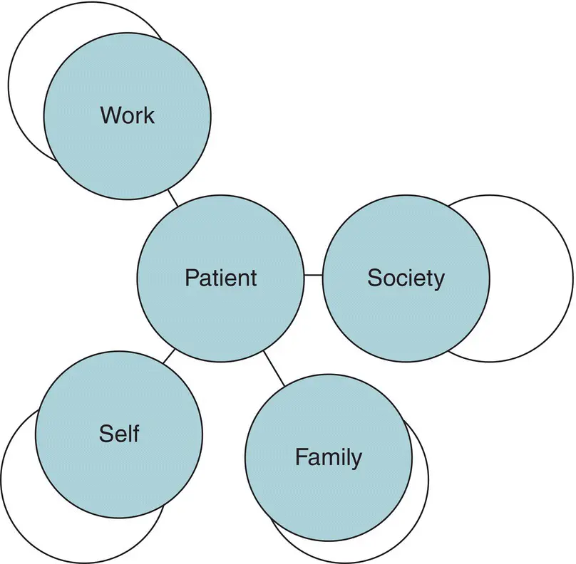 Figure 15 Pain interferes with function in multiple domains of daily - фото 6