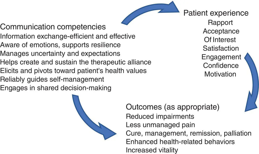 Figure 92 In the effective patientprovider relationship there are many forms - фото 23