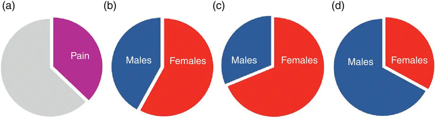Figure 41 a Pain is highly prevalent present in about 38 of the - фото 12