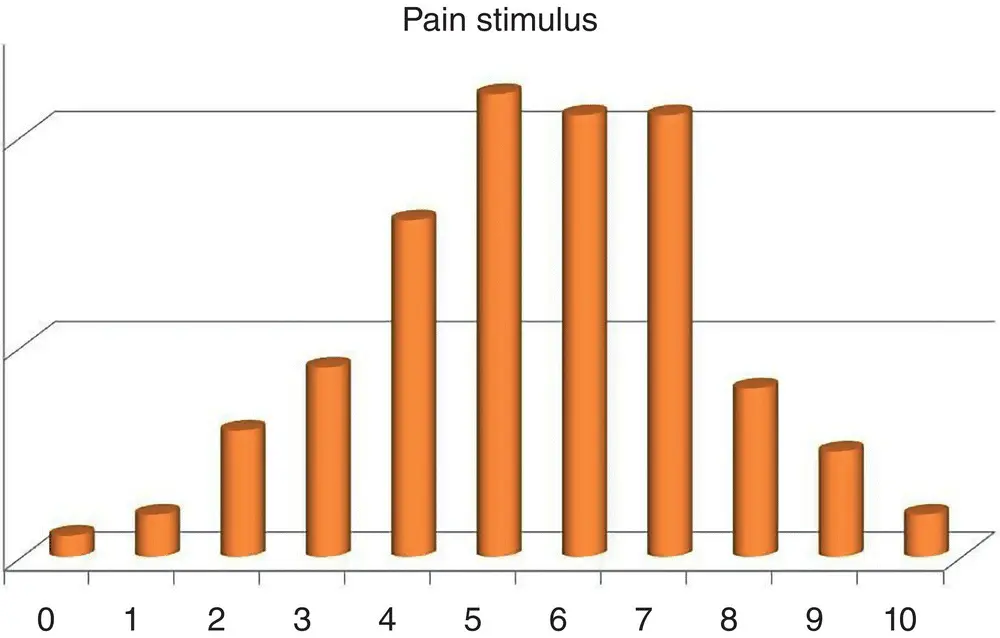 Figure 12 Interindividual variability in pain showing tremendous variability - фото 3