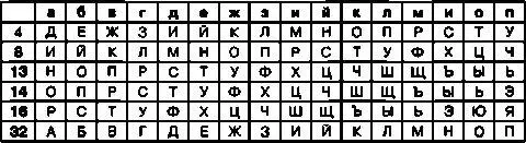 Полную шифровальную таблицу можно использовать при шифровании с любым паролем - фото 50