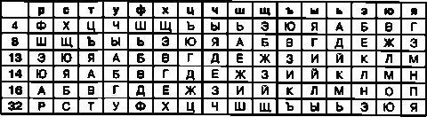 Полную шифровальную таблицу можно использовать при шифровании с любым паролем - фото 51