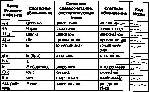 Таблица П41 Зн ач ения знаков азбуки Морзе используемых для обо зн ач ения - фото 116