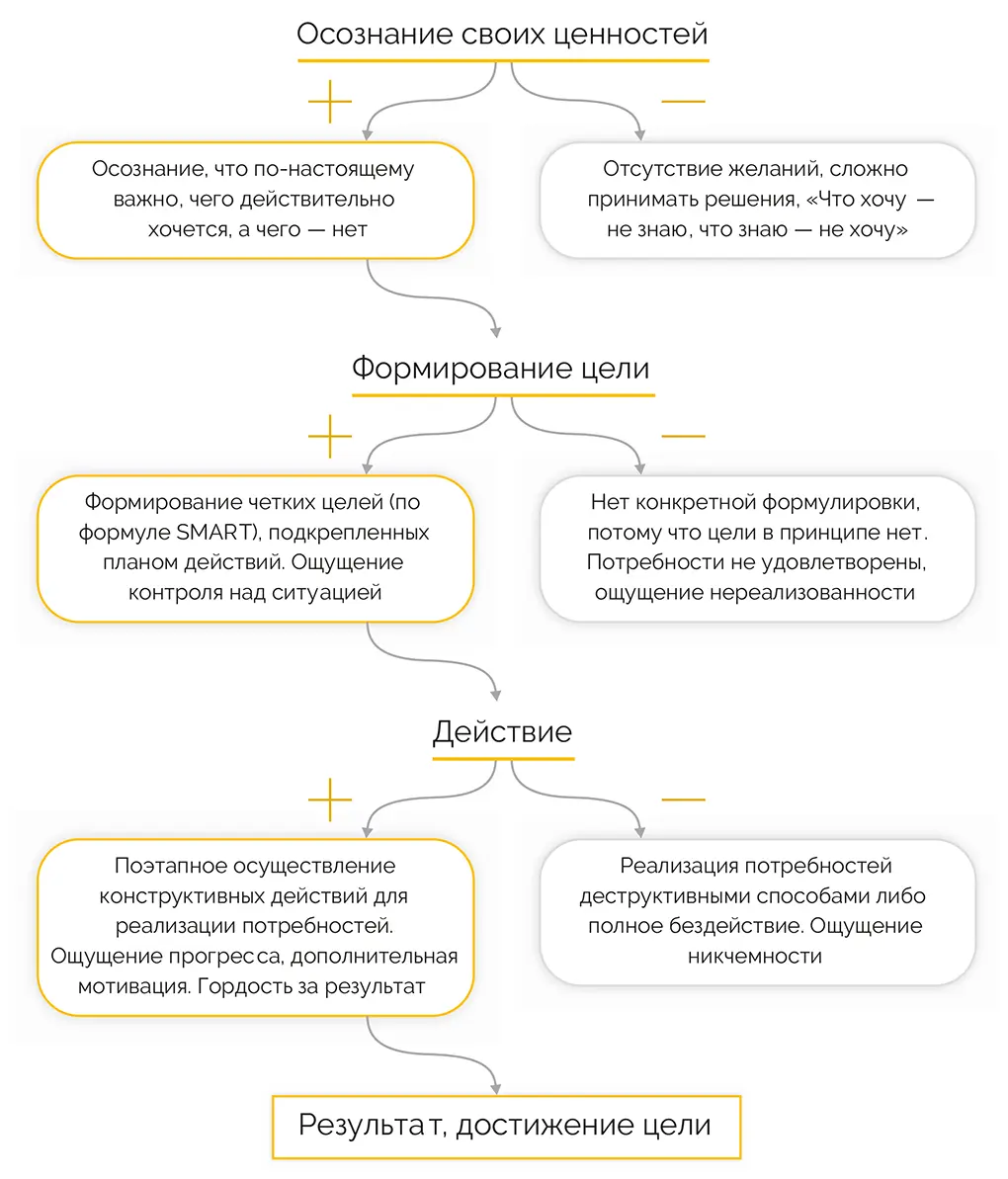 Зачем нужны ценности Четкое понимание ценностей помогает во всех сферах - фото 4