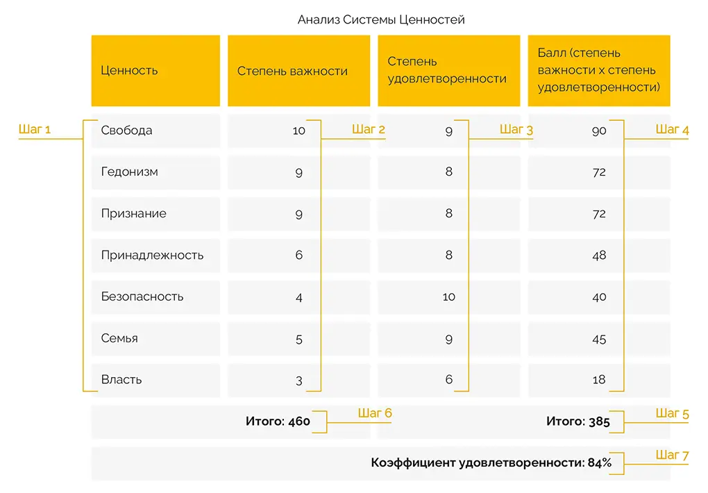 Шаг 1Определите свои ценности Шаг 2Оцените каждую ценность по степени - фото 9