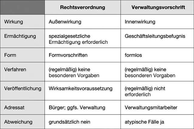 66aBeachte Im Gegensatz zu Rechtsverordnungen die delegiertes Außenrecht - фото 12