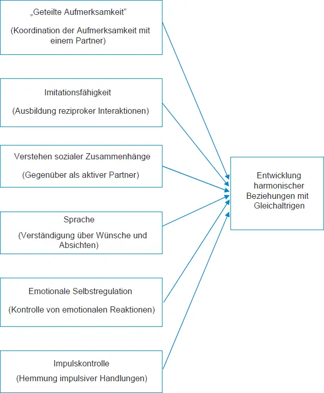 Abb 3 Vorläuferfähigkeiten für die Entwicklung harmonischer Beziehungen mit - фото 13
