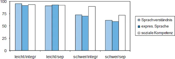 Abb 5 Relative Entwicklungsfortschritte leicht vs schwer behinderter Kinder - фото 19